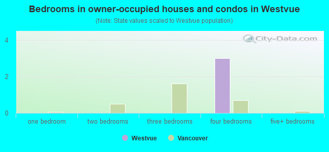Bedrooms in owner-occupied houses and condos in Westvue
