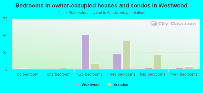 Bedrooms in owner-occupied houses and condos in Westwood