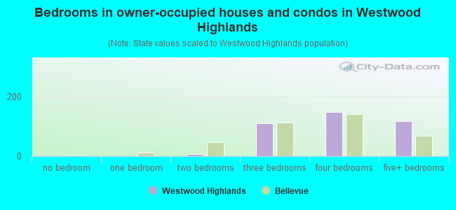 Bedrooms in owner-occupied houses and condos in Westwood Highlands