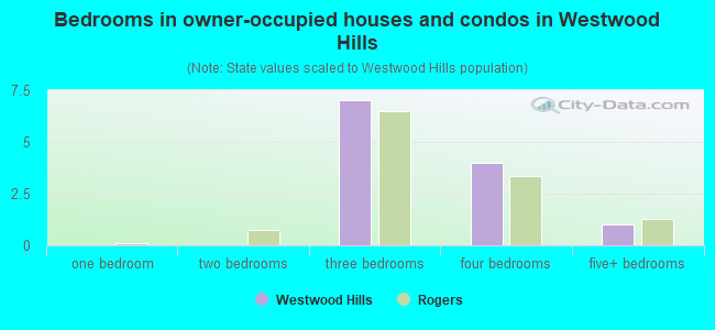 Bedrooms in owner-occupied houses and condos in Westwood Hills