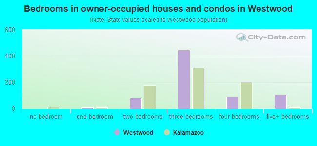 Bedrooms in owner-occupied houses and condos in Westwood