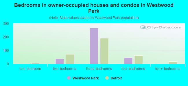 Bedrooms in owner-occupied houses and condos in Westwood Park