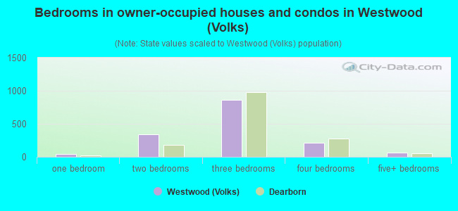 Bedrooms in owner-occupied houses and condos in Westwood (Volks)