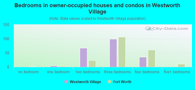 Bedrooms in owner-occupied houses and condos in Westworth Village
