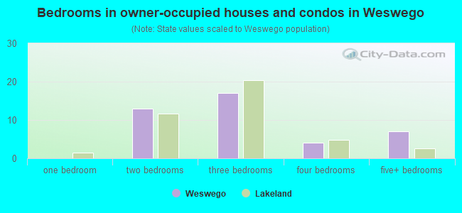 Bedrooms in owner-occupied houses and condos in Weswego