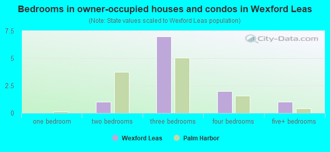 Bedrooms in owner-occupied houses and condos in Wexford Leas