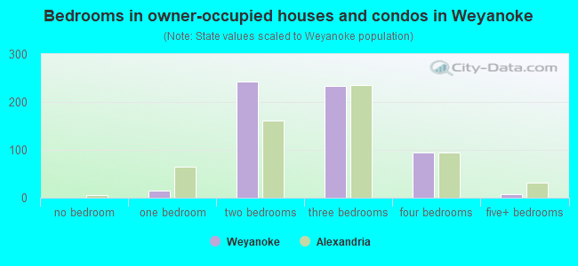 Bedrooms in owner-occupied houses and condos in Weyanoke