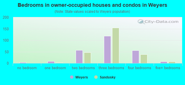 Bedrooms in owner-occupied houses and condos in Weyers