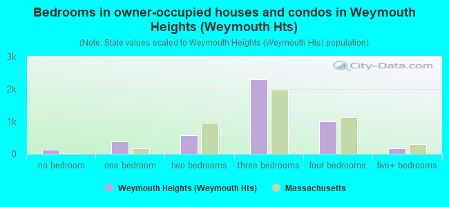 Bedrooms in owner-occupied houses and condos in Weymouth Heights (Weymouth Hts)
