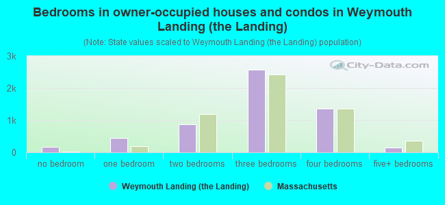 Bedrooms in owner-occupied houses and condos in Weymouth Landing (the Landing)