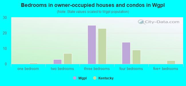 Bedrooms in owner-occupied houses and condos in Wgpl