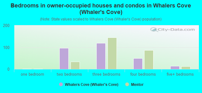 Bedrooms in owner-occupied houses and condos in Whalers Cove (Whaler's Cove)