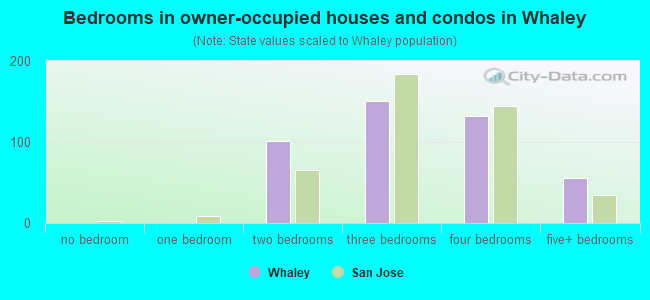 Bedrooms in owner-occupied houses and condos in Whaley