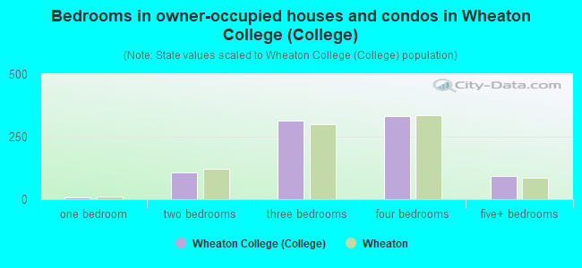 Bedrooms in owner-occupied houses and condos in Wheaton College (College)
