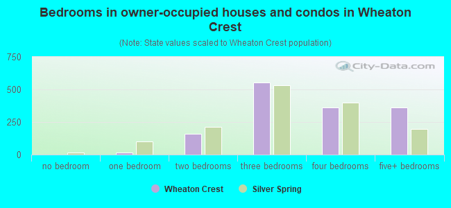 Bedrooms in owner-occupied houses and condos in Wheaton Crest