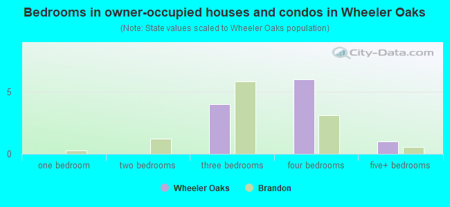 Bedrooms in owner-occupied houses and condos in Wheeler Oaks