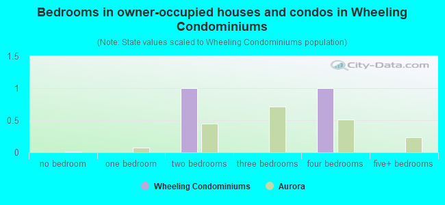 Bedrooms in owner-occupied houses and condos in Wheeling Condominiums