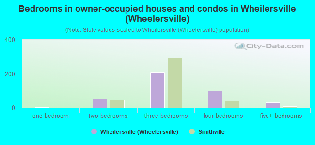Bedrooms in owner-occupied houses and condos in Wheilersville (Wheelersville)