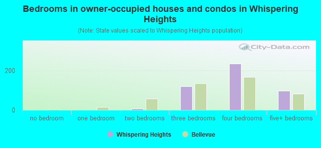 Bedrooms in owner-occupied houses and condos in Whispering Heights