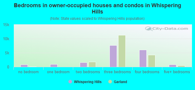 Bedrooms in owner-occupied houses and condos in Whispering Hills