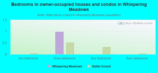 Bedrooms in owner-occupied houses and condos in Whispering Meadows