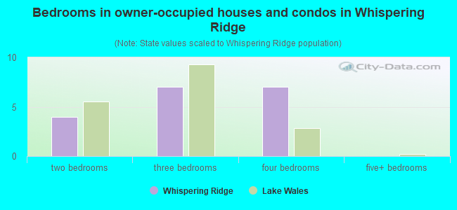 Bedrooms in owner-occupied houses and condos in Whispering Ridge