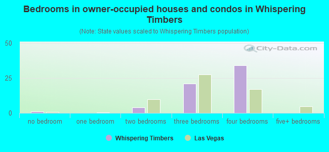 Bedrooms in owner-occupied houses and condos in Whispering Timbers