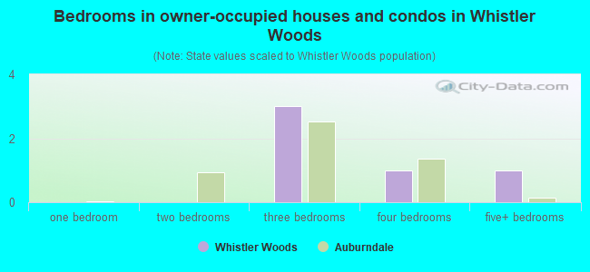 Bedrooms in owner-occupied houses and condos in Whistler Woods
