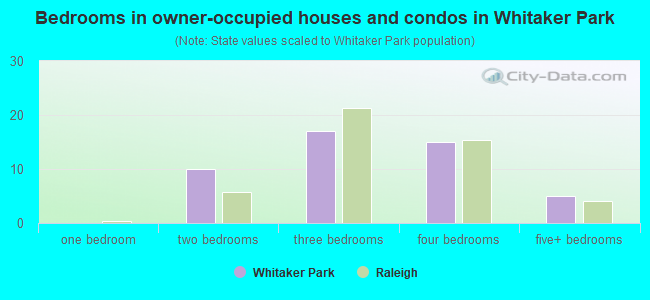 Bedrooms in owner-occupied houses and condos in Whitaker Park