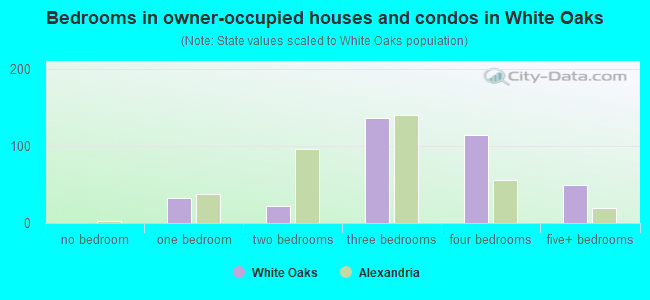 Bedrooms in owner-occupied houses and condos in White Oaks