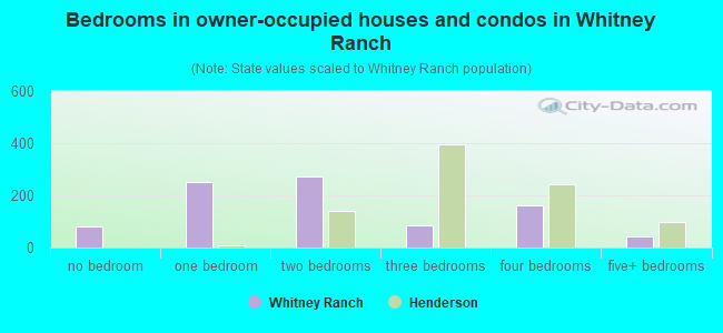 Bedrooms in owner-occupied houses and condos in Whitney Ranch