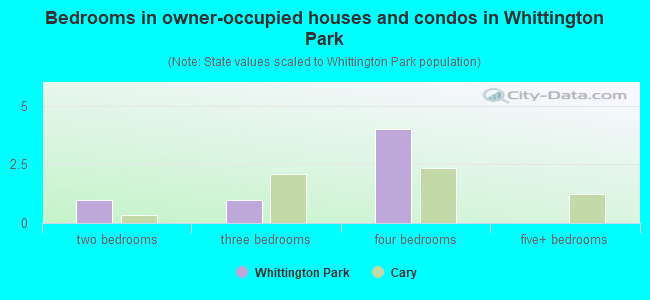 Bedrooms in owner-occupied houses and condos in Whittington Park