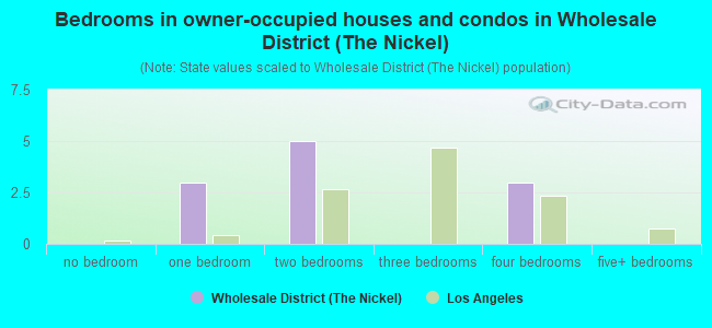 Bedrooms in owner-occupied houses and condos in Wholesale District (The Nickel)