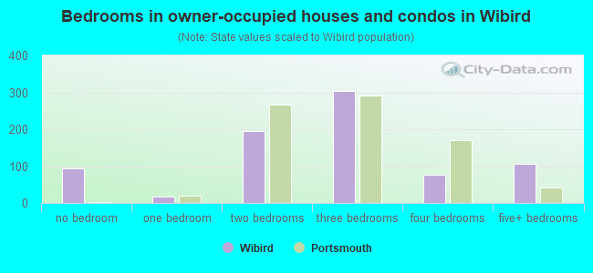 Bedrooms in owner-occupied houses and condos in Wibird