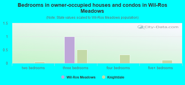 Bedrooms in owner-occupied houses and condos in Wil-Ros Meadows