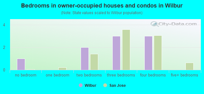 Bedrooms in owner-occupied houses and condos in Wilbur
