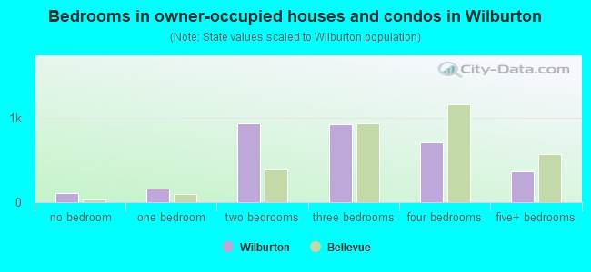 Bedrooms in owner-occupied houses and condos in Wilburton