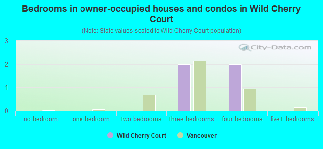 Bedrooms in owner-occupied houses and condos in Wild Cherry Court