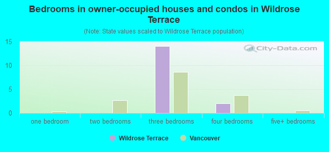 Bedrooms in owner-occupied houses and condos in Wildrose Terrace