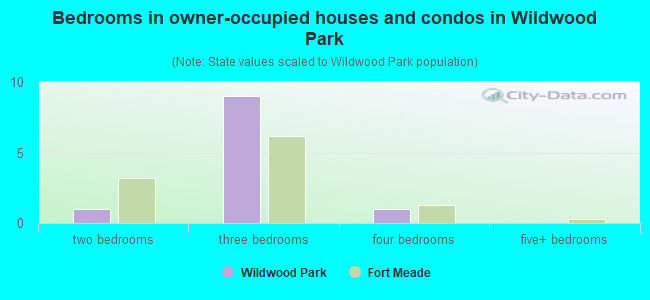 Bedrooms in owner-occupied houses and condos in Wildwood Park
