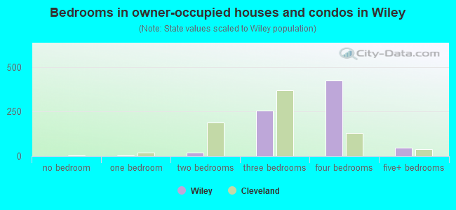 Bedrooms in owner-occupied houses and condos in Wiley