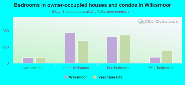 Bedrooms in owner-occupied houses and condos in Wilksmoor