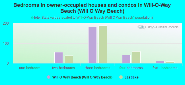 Bedrooms in owner-occupied houses and condos in Will-O-Way Beach (Will O Way Beach)