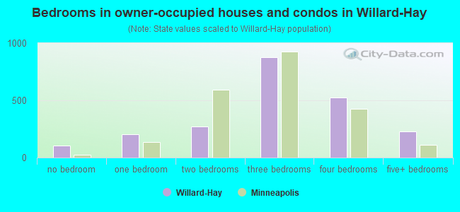 Bedrooms in owner-occupied houses and condos in Willard-Hay