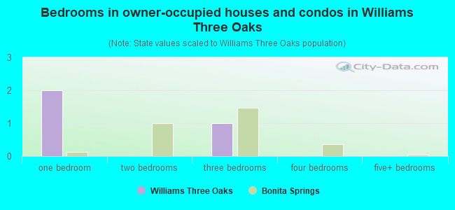 Bedrooms in owner-occupied houses and condos in Williams Three Oaks