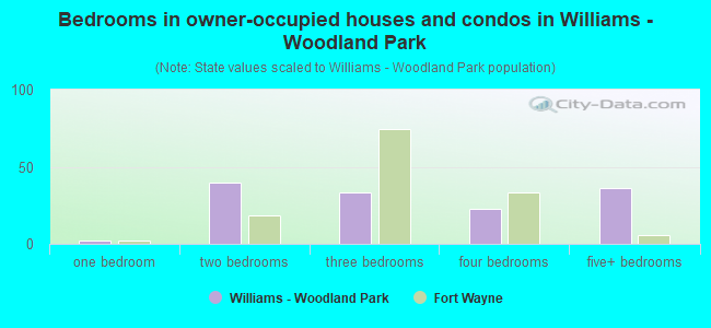 Bedrooms in owner-occupied houses and condos in Williams - Woodland Park