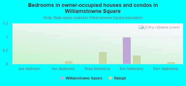 Bedrooms in owner-occupied houses and condos in Williamstowne Square