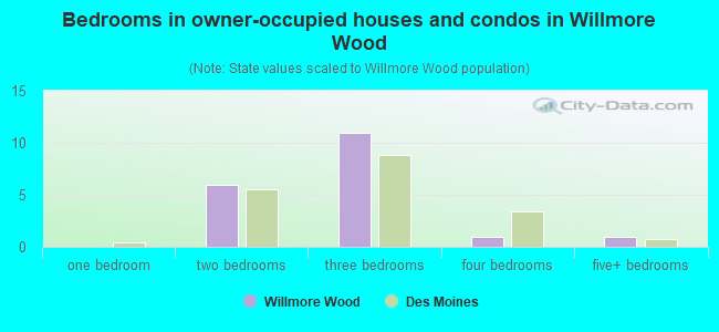 Bedrooms in owner-occupied houses and condos in Willmore Wood