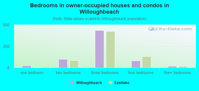 Bedrooms in owner-occupied houses and condos in Willoughbeach
