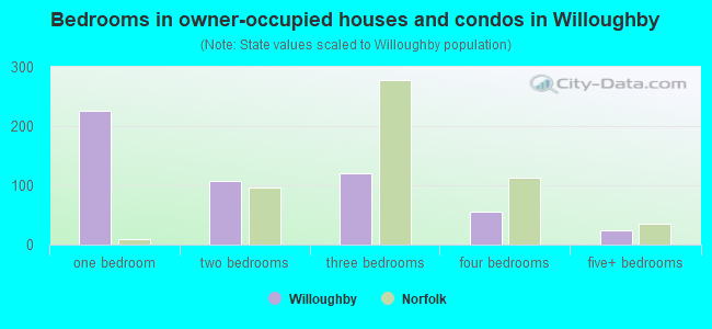 Bedrooms in owner-occupied houses and condos in Willoughby